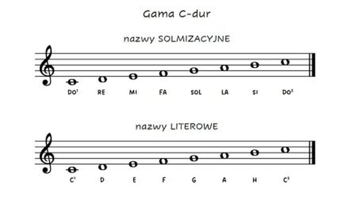 Czytanie nut na pianinie
