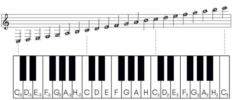 Odkryj tajniki czytania nut na gitarze – prosta droga do nauki gry!