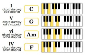 Proste techniki gry akordami na pianinie dla początkujących muzyków
