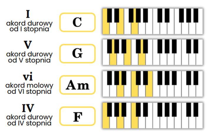 Proste techniki gry akordami na pianinie dla początkujących muzyków
