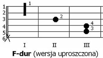 Nauka gry na gitarze