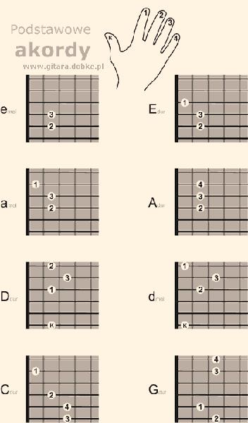 Akordy na gitarze