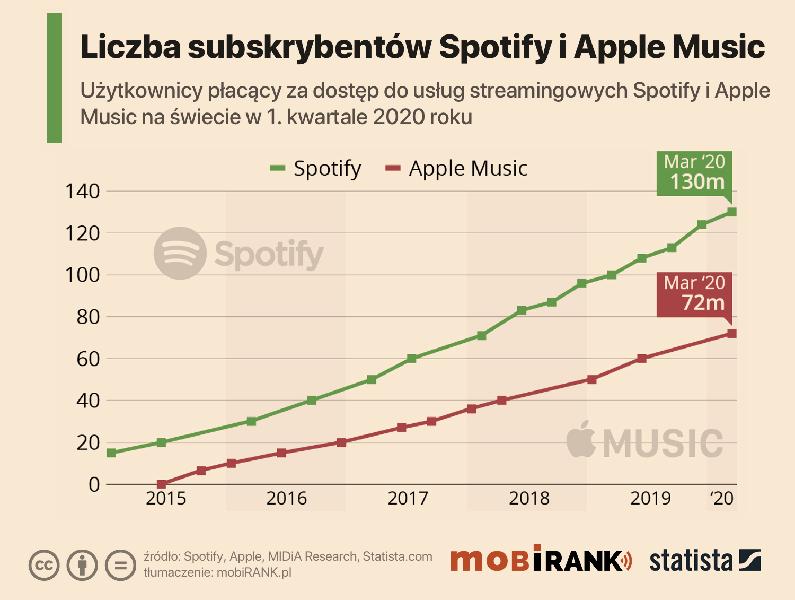 Analiza muzycznej aktywności