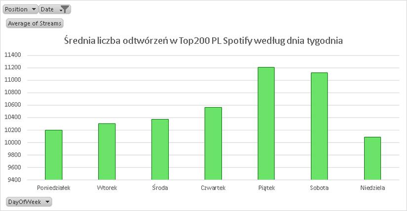 Statystyki słuchania na Spotify